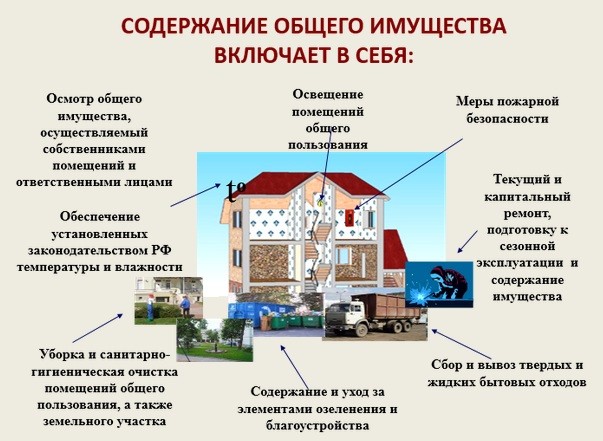 Картинка Правила содержания общего имущества в многоквартирном доме